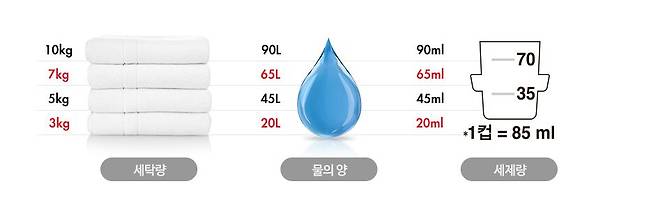 뚜껑을 활용한 세제 계량법 (출처: 헨켈코리아)