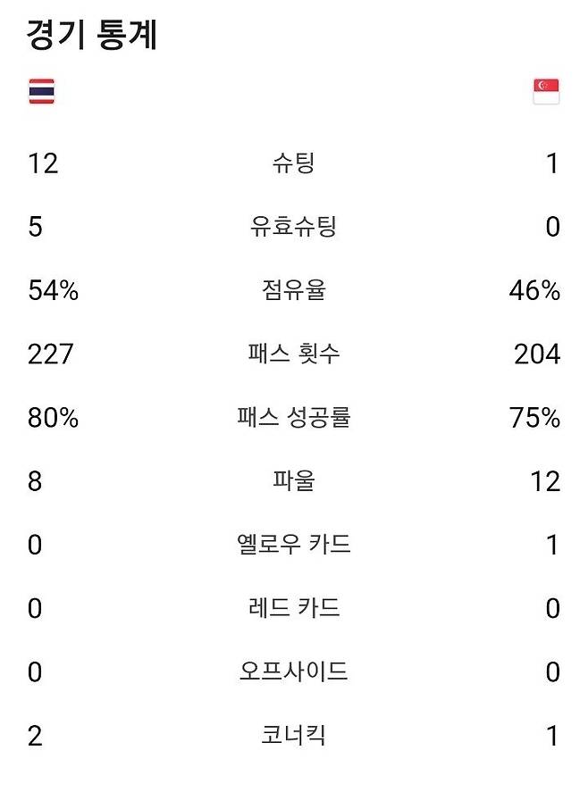 Screenshot_20240611_222023_Samsung Internet.jpg 방금 전반전 끝난 태국vs싱가포르 월드컵예선