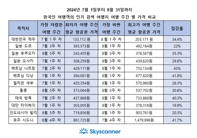 스카이스캐너 제공