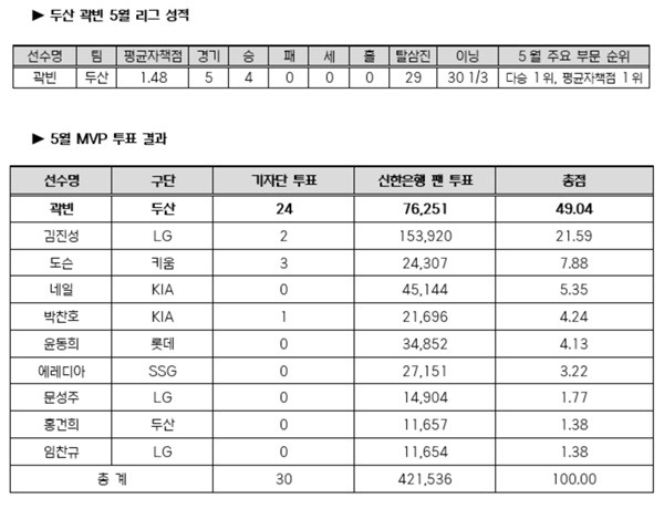 사진=KBO