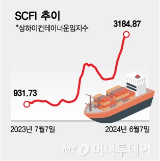 0610SCFI 추이/그래픽=김다나