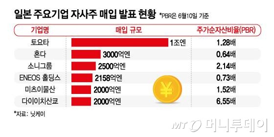 지난달 토요타가 1조엔(약 8조8000억원) 규모 자사주 매입 계획을 발표했다. 혼다자동차는 3000억엔, 소니그룹은 2500억엔 규모 자사주를 각각 매입한다. /그래픽=김지영