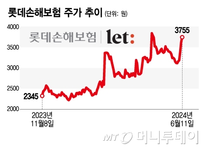 롯데손해보험 주가 추이/그래픽=윤선정