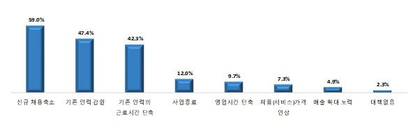 최저임금 인상 시 사업체 운영 영향(복수응답) [소상공인연합회 제공. 재판매 및 DB 금지]