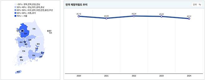 지방재정통합공개시스템 '지방재정365'에 공개된 전국 재정자립도 현황 및 추이. /지방재정통합공개시스템 캡처
