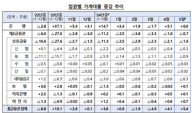 '부동산 들썩이자 영끌족 고개' 5월 가계대출 6조↑