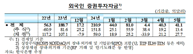 한국은행 제공