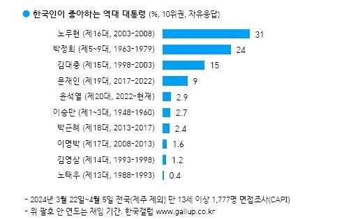 2024년 한국갤럽 조사 한국인이 가장 좋아하는 역대 대통령 순위. 사진 한국갤럽