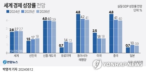 세계 경제 성장률 전망 [표=연합뉴스]