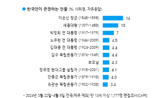 [자료 제공 = 한국갤럽]