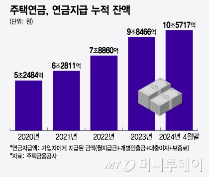 주택연금, 연금지급 누적 잔액/그래픽=윤선정