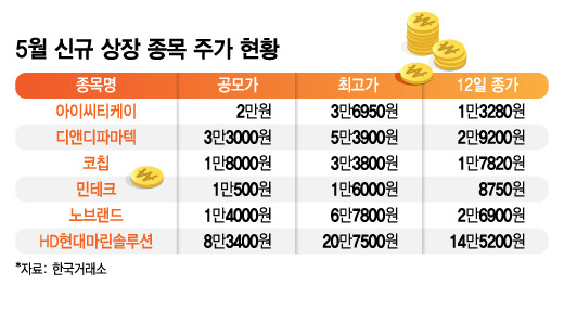 5월 신규 상장 종목 주가 현황./그래픽=김지영 기자.