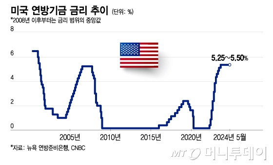 미국 연방기금 금리 추이/그래픽=이지혜