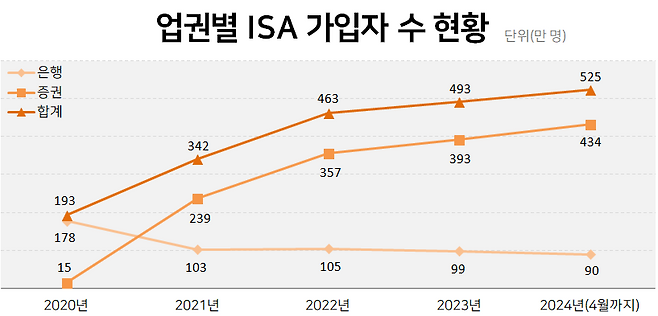자료 = 금융투자협회
