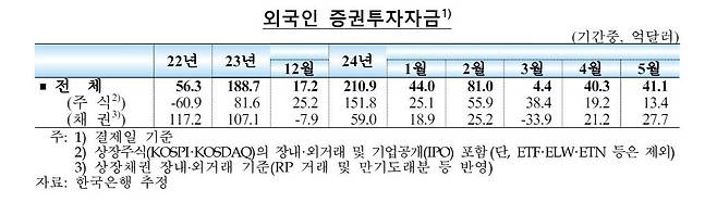 외국인 증권투자자금 [한국은행 제공. 재판매 및 DB 금지]