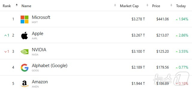 미국 기업 시총 '톱 5' - 야후 파이낸스 갈무리
