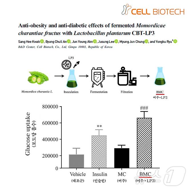 쎌바이오텍이 여주 열매의 항당뇨, 항비만 효과를 극대화하는 CBT 유산균을 발견했다.(쎌바이오텍 제공)/뉴스1 ⓒ News1