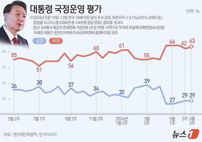 엠브레인퍼블릭·케이스탯리서치·코리아리서치·한국리서치가 지난 10일부터 12일까지 사흘간 전국 만 18세 이상 남녀 1005명을 대상으로 한 전국지표조사(NBS)에 따르면, 윤 대통령의 국정운영에 대해 '잘하고 있다'는 긍정적 평가는 29%, '잘못하고 있다는 부정적 평가는 63%로 집계됐다. ⓒ News1 김지영 디자이너