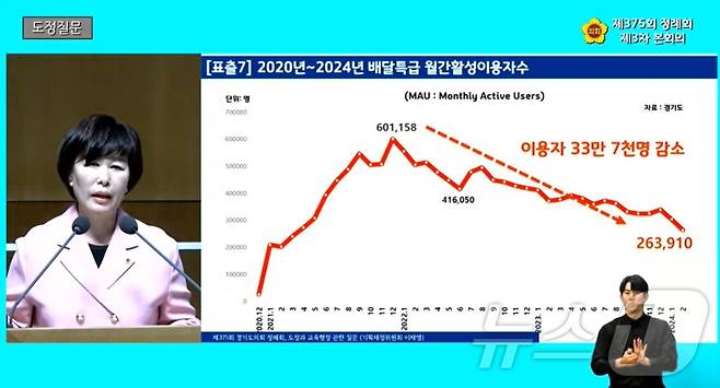 경기도의회 이채영 의원(국민의힘·비례)이 13일 제375회 도의회 정례회 제3차 본회의 도정질문에서 '배달특급'의 문제점 지적과 함께 사업의 전면 재검토를 주문하고 있다.(경기도의회 생중계)/