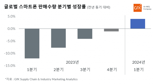 글로벌 스마트폰 판매수량 분기별 성장률 (사진=GfK)