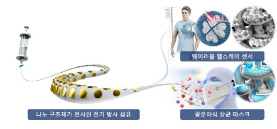 나노구조체가 전사된 전기방사 섬유의 개발과 웨어러블 헬스케어 응용 컨셉. 카이스트