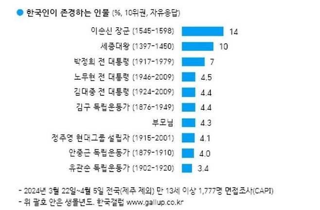 2024년 한국갤럽이 조사한 ‘한국인이 존경하는 인물’ 순위. ⓒ뉴시스
