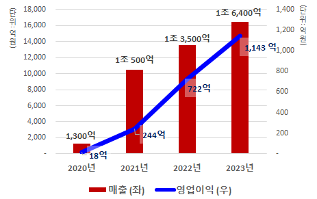 씨피엘비(CPLB) 매출액과 영업이익 ⓒ공정거래위원회