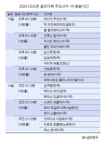 안병훈, 임성재, 김주형, 김시우 프로, 타이거 우즈, 스코티 셰플러, 로리 맥길로이 등이 출전하는 2024년 미국프로골프(PGA) 투어 메이저 대회 US오픈 챔피언십 1라운드 출발시간. 표=골프한국