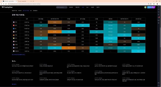 경제 지표 히트맵은 경제규모 상위 국가의 경제 상황을 쉽게 파악하도록 돕는다. / 출처=IT동아