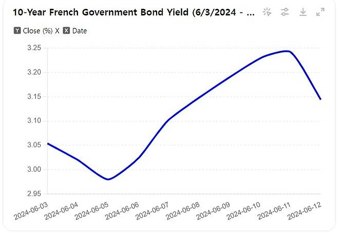 유럽연합(EU) 총선거 전후 10년 만기 프랑스 국채 금리 추이. /마켓워치