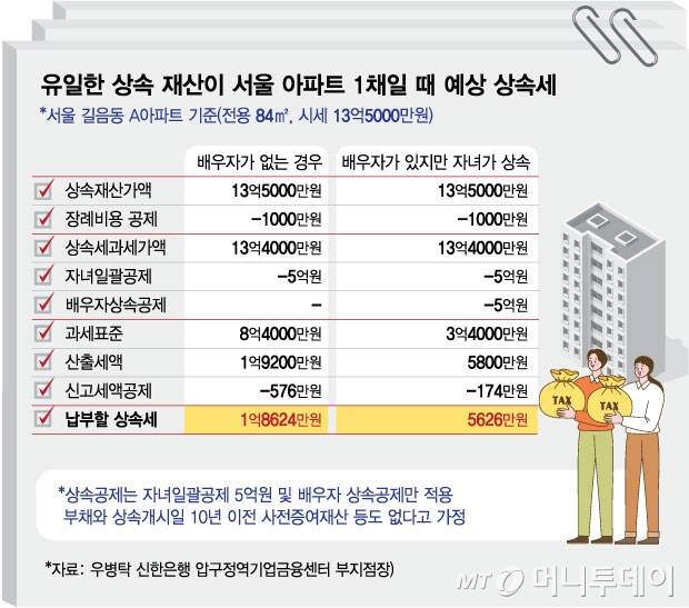 유일한 상속 재산이 서울 아파트 1채일 때 예상 상속세/그래픽=김현정