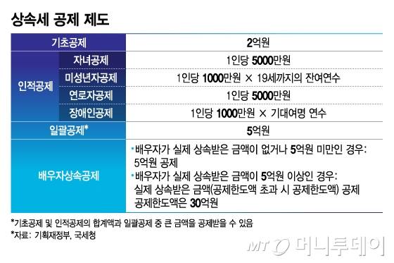 상속세 공제 제도/그래픽=김지영