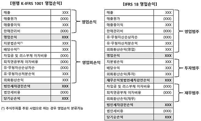 현행 IFRS와 새 회계기준인 IFRS 18 영업손익 비교 /사진=금융위원회