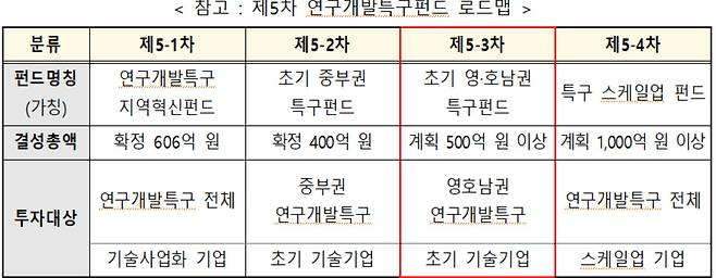 [연구개발특구진흥재단 제공]