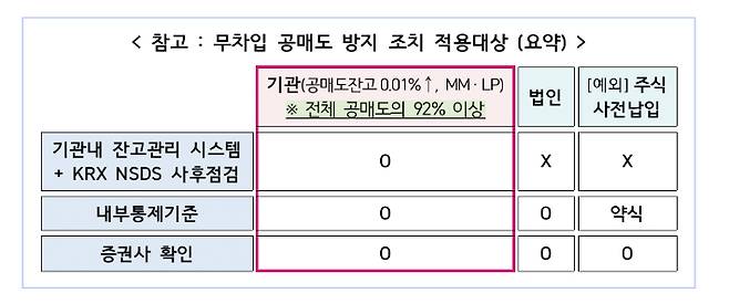 무차입 공매도 방지 조치 적용대상. 금융위원회 제공