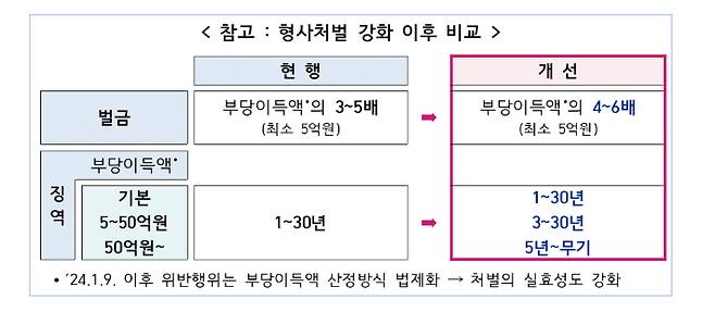 불법 공매도 형사처벌 강화 이후 비교. 금융위원회 제공