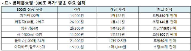 롯데홈쇼핑 300초 특가 방송 주요 실적. 자료 제공=롯데홈쇼핑