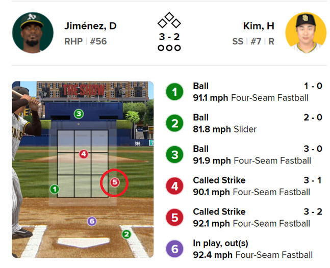 김하성의 3번째 타석. 5구째 볼이 바깥쪽으로 빠졌지만 스트라이크 콜이 나왔다. /사진=MLB.com 갈무리