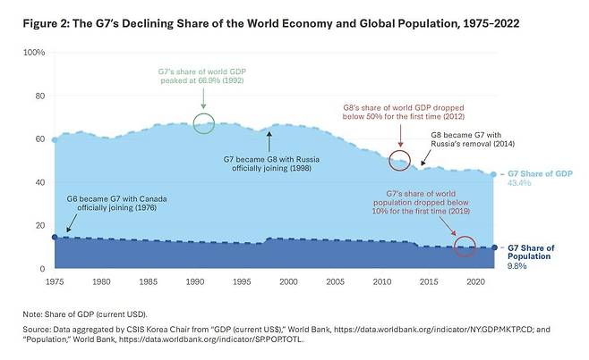 G7이 세계 경제·인구에서 차지하는 비중의 감소 [CSIS 제공. 재판매 및 DB 금지]