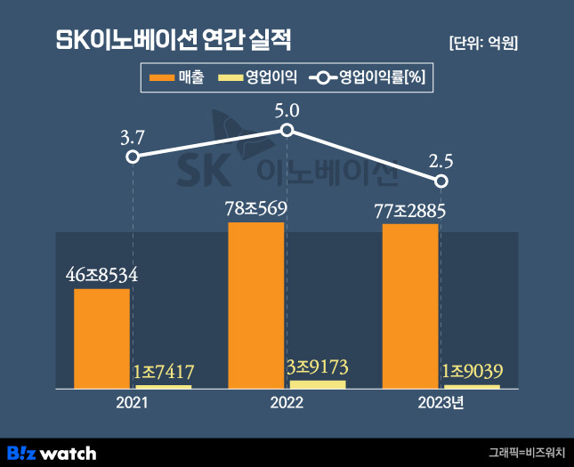 SK이노베이션 연간 실적./그래픽=비즈워치