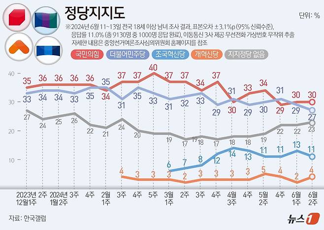 14일 한국갤럽이 지난 11~13일 전국 만 18세 이상 1000명을 대상으로 실시해 이날 공개한 여론조사 결과에 따르면, 국민의힘 정당지지도는 30%, 민주당은 27%로 집계됐다. ⓒ News1 윤주희 디자이너