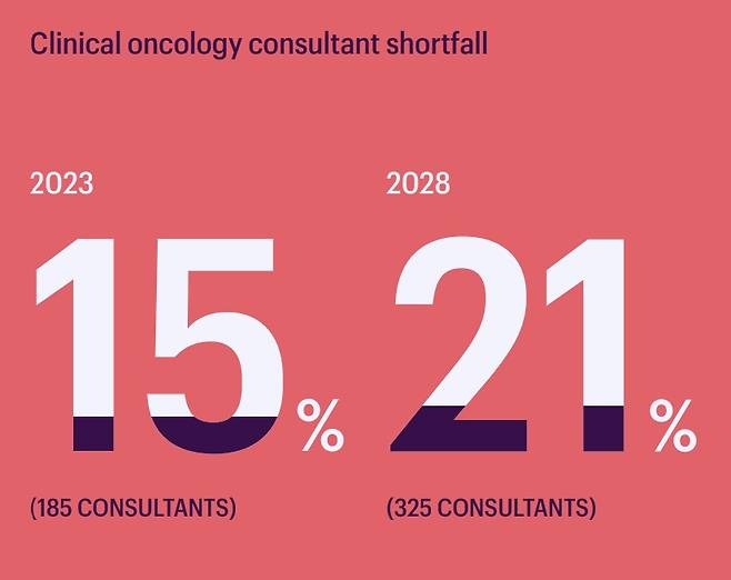 영국 왕립영상의학대학(RCR)가 발표한 암 전문의 인력 부족 현황과 전망을 나타낸 수치. 학회는 임상 암 전문의가 지난 2023년 기준 15%(185명) 부족했고 개선이 이뤄지지 않는다면 2028년에는 관련 수치가 21%(325명)까지 오를 것이라고 예상했다. (영국 왕립영상의학대학 보고서 발췌) 2024.06.13/