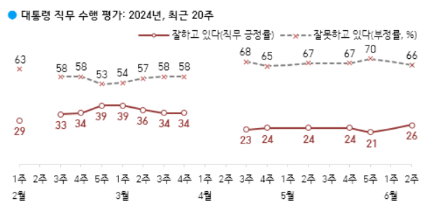 14일 공개된 한국갤럽 여론조사에서 윤석열 대통령 지지율은 25%로 나타났다. 직전 조사에서의 취임 후 최저치에서 벗어났다. /리얼미터 제공