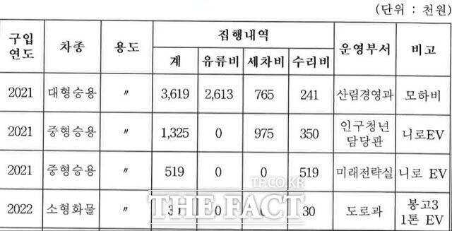 경북 경주시 ‘공용차량 운용 현황’에는 세차·수리비 집행내역이 있는 차량 상당수가 유류비 지출은 ‘0원’으로 기록돼 있다./경주=최대억 기자