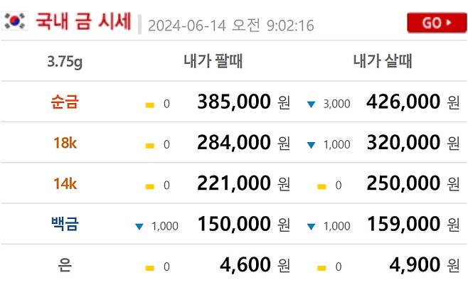 오늘의 금시세 금값시세 bnt (현재 금값 골드바,24K,18K,14K) bnt