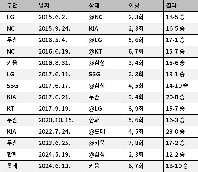 2015년 이후 연속 이닝 타자일순 기록. @는 방문 경기