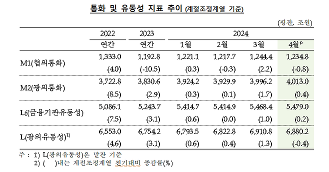 한국은행 제공