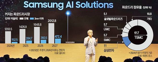 최시영 삼성전자 파운드리사업부장(사장)이 12일(현지시간) ‘삼성 파운드리 포럼 2024’에서 인공지능(AI) 시대의 사업 전략을 발표하고 있다.  삼성전자 제공