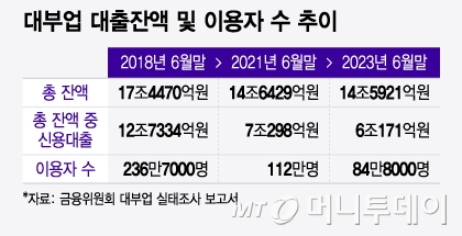 대부업 대출잔액 및 이용자 수 추이/그래픽=윤선정