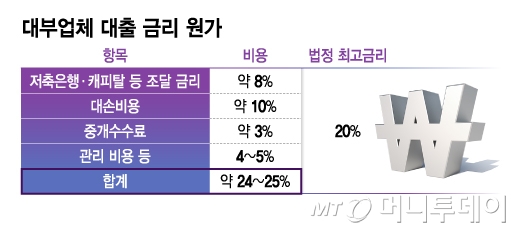 대부업체 대출 금리 원가/그래픽=김지영